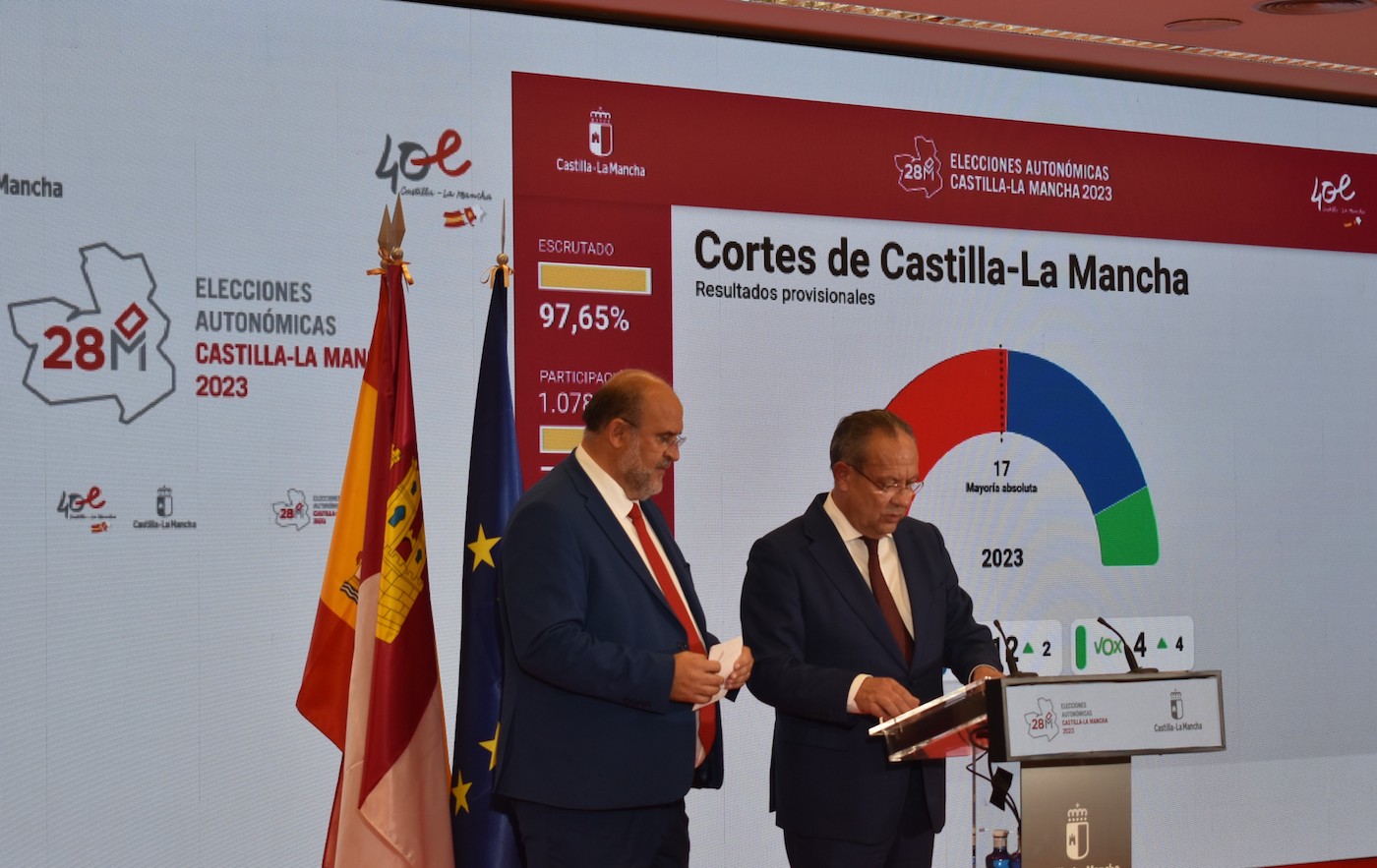 El PSOE, con 17 escaños, ha ganado las elecciones a las Cortes de Castilla-La Mancha, con un 97,43 por ciento de voto escrutado