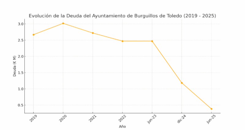 Burguillos de Toledo reduce su deuda municipal en más de dos millones de euros en solo dos años