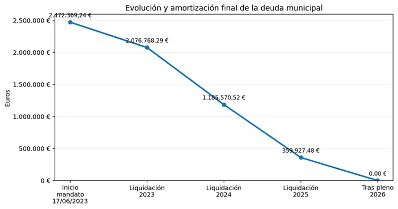 Evolución de la deuda desde el inicio del mandato hasta su amortización total Evolución de la deuda desde el inicio del mandato hasta su amortización total
